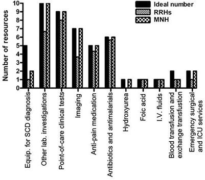 Healthcare Workers’ Knowledge and Resource Availability for Care of Sickle Cell Disease in Dar es Salaam, Tanzania